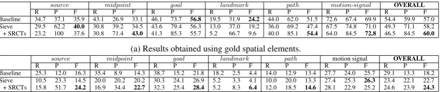 Table 4: Results for extracting MOVELINK optional roles.