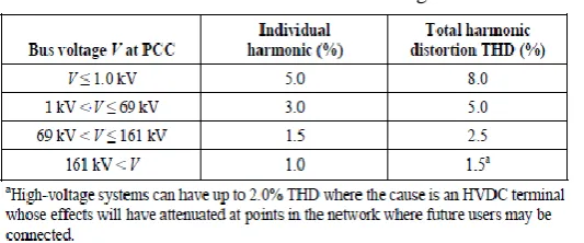 Table - 2-IEEE 519 Harmonic current limits 