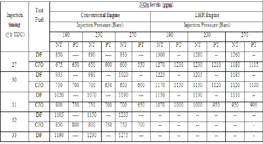 TABLE 8 denotes that NOx levels increased with the advancing of the injection timing in CE with different operating conditions of vegetable oil