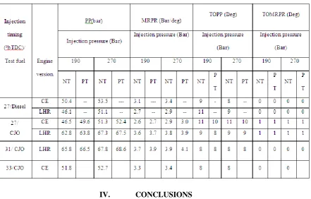 Table 9. Data of PP, MRPR, TOPP and TOMRPR at peak load operation  