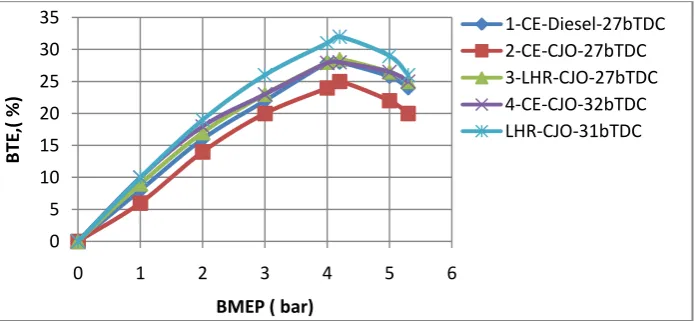 Figure 4. Variation of BTE with BMEP in LHR engine at various injection timings 