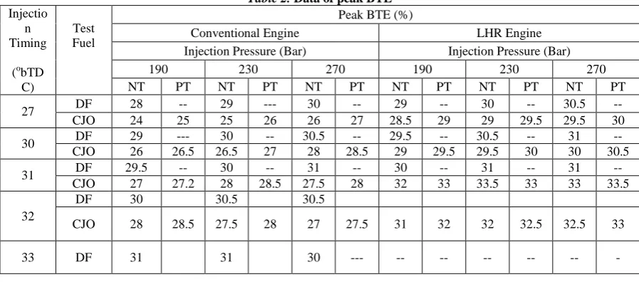 Table 3. Data of BSEC at peak load operation  BSEC (kW/ kW) 
