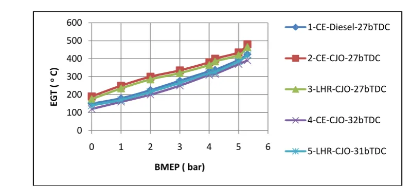 Table 4.  Data of EGT at peak load operation  