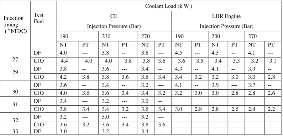 Table 5. Data of CL at peak load operation 
