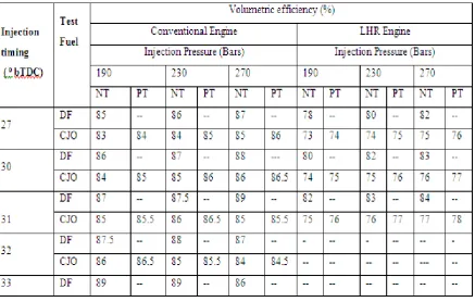 Figure 8 Variation of VE with BMEP in both versions of the engine at recommended and optimized injection timings   