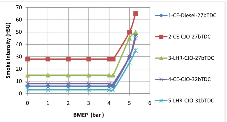 Figure 9 Variation of smoke intensity in Hartride Smoke Unit (HSU) with BMEP in both versions of the engine at  recommended and optimized injection timings  