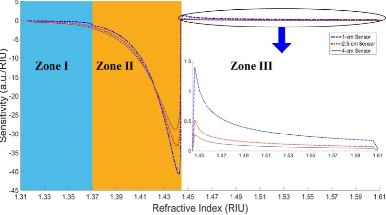 Figure 8. Sensitivity curves of RI sensors in three different Zones by derivation of the experiment curves (dP/dRI)