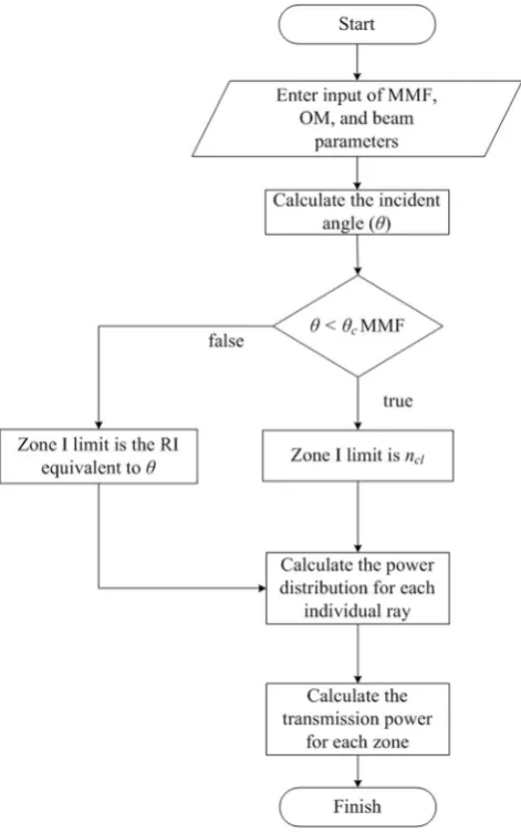 Figure 9. Flow chart to calculate RI-dependent guided power.