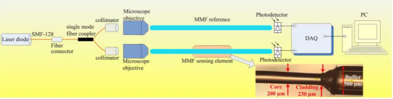 Figure 2. Propagation by TIR in an MMF for incident lightwave angles larger than critical angle, θc.