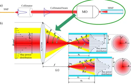 Figure 3. Schematic of beam launching conditions into MMF where the red beam represents the portion of spot size radius (from lead-in SMF with Gaussian power distribution is focused by MO into the MMF for more specific launch parameters when (the beam whic