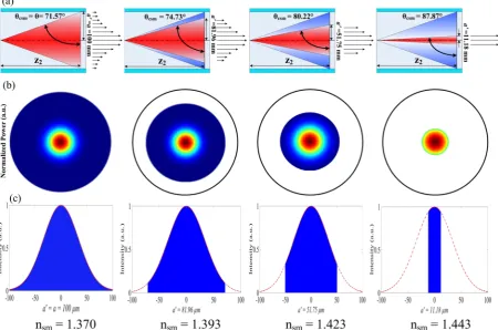 Figure 6. Optical power guided by external reflection in Zone III when nsm > nco. The majority of the power is transmitted to the exterior while a small portion is reflected back into the core
