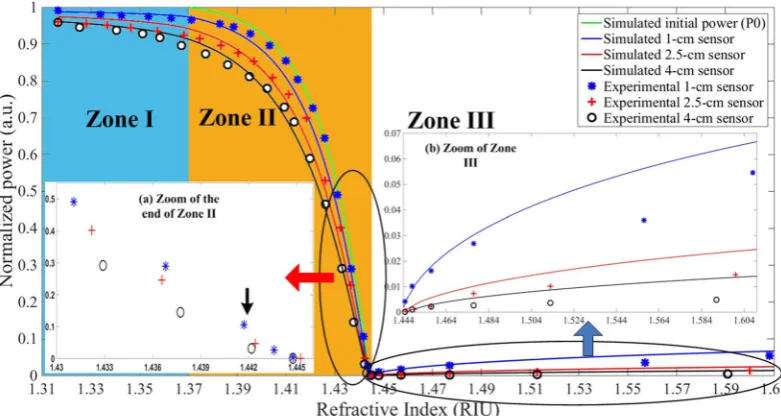 Figure 7. Response of three sensors in three different Zones. Continuous lines are simulation results