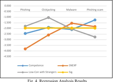 Fig. 4. Regression Analysis Results 