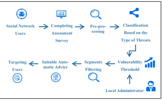 Fig. 5. Architecture of Semi-Automated Advisory System  