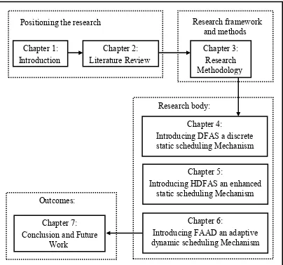 Figure 1.2: Structure of the thesis