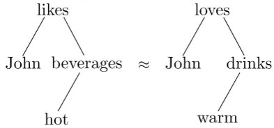 Figure 1: Dependency tree representations of se-mantically related sentences yet with little overlap.