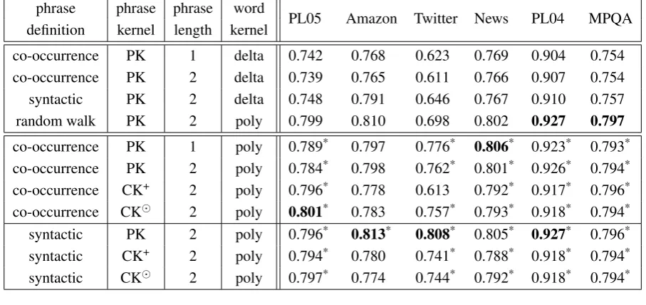Table 1: Accuracy results on the test set for PL05 (20%), standard test split for Twitter (25%) and News(50%) and from 5-fold CV for the other datasets (Amazon, PL04 and MPQA)