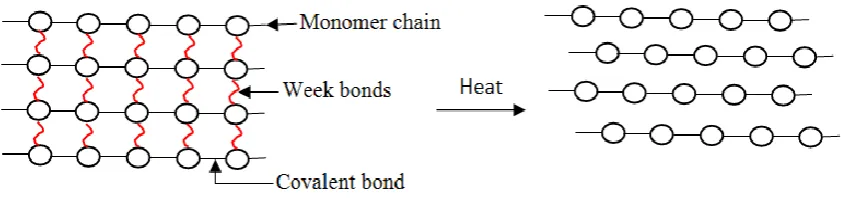Figure 1: Thermoplastic polymer change into softened state. 