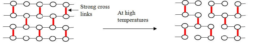 Figure 2: Thermosetting plastic at high temperature bond. 