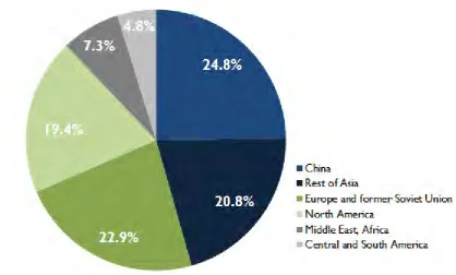 Figure 3: World production of plastic materials by region on 2013. 