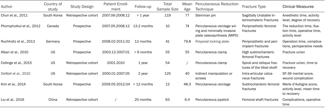 Table 1. Patient Characteristics of selected studies
