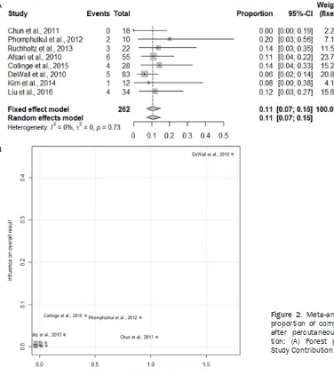 Figure 2. Meta-analysis on proportion of complications after percutaneous reduc-tion: (A) Forest plots; (B) Study Contribution.