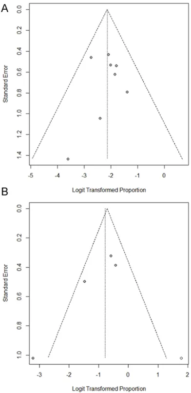 Figure 4. Forest plot to compare the operation time between percutaneous and other reduction techniques