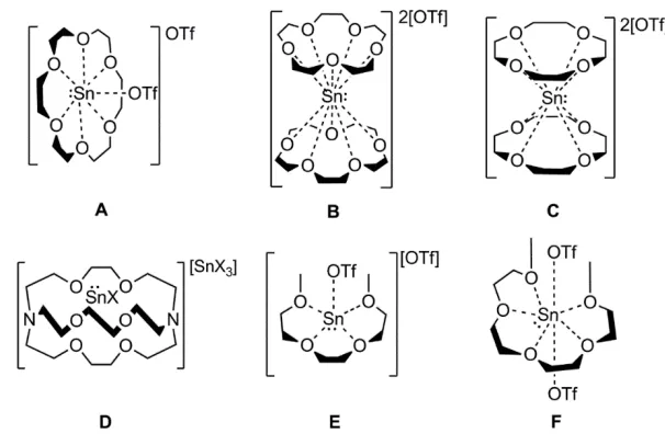 Figure 1.17 Cationic crown ether, cryptand and glyme complexes of tin(II), (X=Cl, Br, I; OTf = CF3SO3-) 
