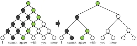 Figure 1: Example of Gated Recursive NeuralNetworks (GRNNs). Left is a GRNN using a di-rected acyclic graph (DAG) structure