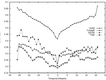 Table 1: The error rates across categories