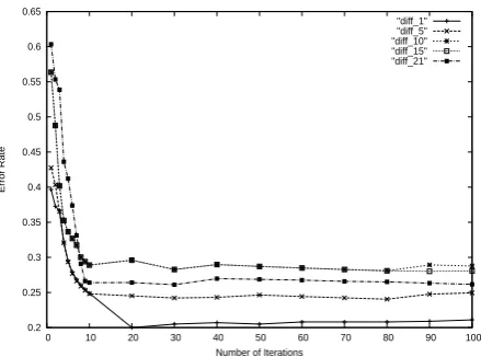 Figure 3: Iteration curves by temporal distance