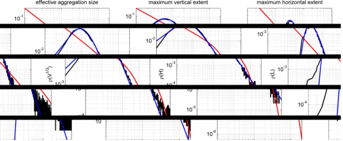 Figure 3.  Statistics of fish school dimensions.  Black line: Size distributions for effective size,  maximum vertical extent, and maximum horizontal extent, as measured by NOAA-AFSC in the  Eastern Bering Sea (See Fig
