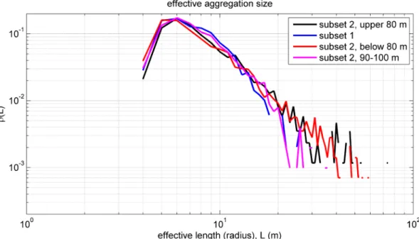 Figure 6.  Distributions of effective sizes of fish aggregations (based on Fourier descriptors) were  calculated for both subsets of fish data (see legend) from Eastern Bering Sea, and appear similar in 