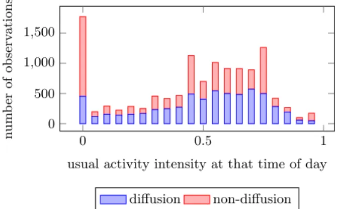 Figure 1: Number of observations versus activity intensity of the destination node.