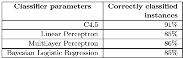 Figure 3: Comparison of the normalized values of the coefficients in linear perceptron and Bayesian logistic regression equations.