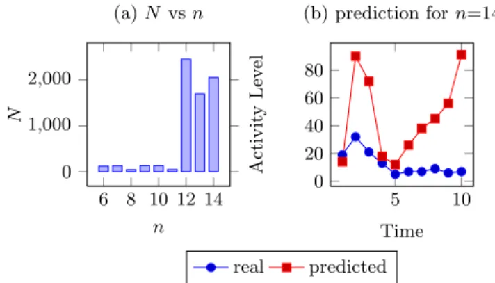 Figure 7: Comparison of real and predicted activity about Google in the two networks