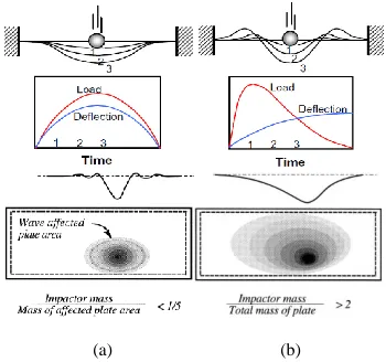 Fig. 1. Comparison between (a) wave-controlled and (b) boundary-controlled impact (Olsson[7,8])