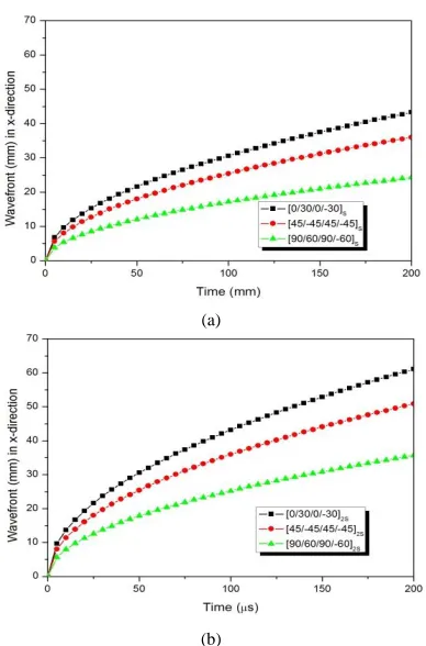 Fig. 9. Effect of stacking sequence and thickness of laminated composites on wavefront history in y-direction: (a) h=1mm, (b) h=2mm