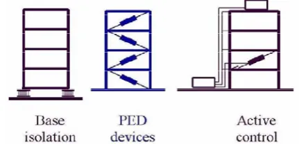 Fig. 1. Structural protective systems of structure. 
