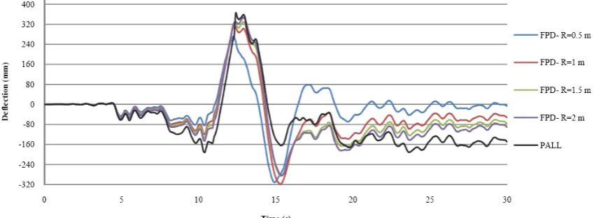 Fig. 6. Top floor lateral deflection for different radiuses of curvature under the El centro earthquake, Slip-Load = 140 kN, 3-storey frame