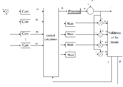 Fig. 4. Basic internal multi-model control structure of the discretized nonlinear systems 