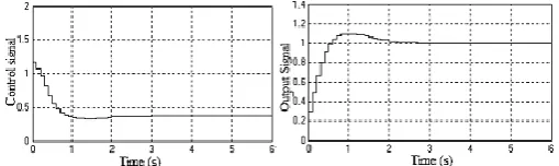 Fig. 16. Evolution of the control and output signals for Ai=1et A21=2.06, A=1.55, A=1.7 et A=1.37 