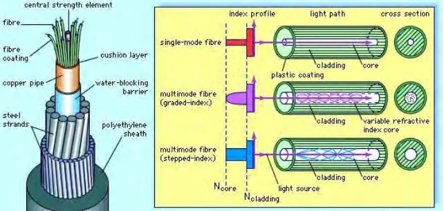 Figure 2.2: Types of fiber optics cable. 