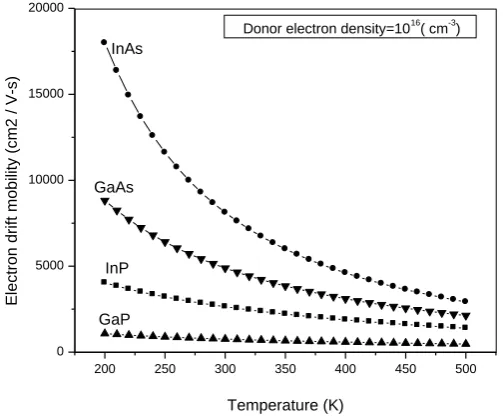 Fig 1. Changes the electron mobility Function in terms of temperature in bulk InAs, GaAs, InP and GaP at the  electron concentration 1016 (cm-3)