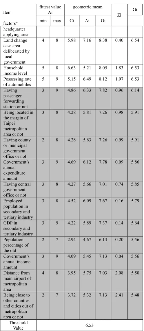 TABLE I: T  HE STATISTICAL TABLE OF THE R ESULTS OF FUZZY DELIPH QUESTIONNAIRE