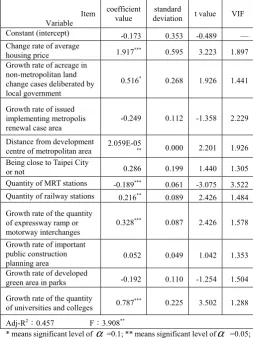 TABLE II: RESULT OF MULTIPLE REGRESSION MODEL CALIBRATION OF THE FACTORS INFLUENCING THE SPATIAL DEVELOPMENT PATTERN
