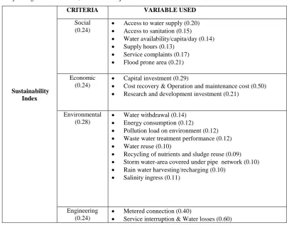 Table 2 Decided criteria and indicator along with its weightage  
