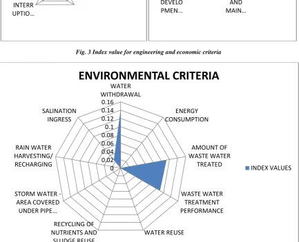 Fig. 3 Index value for engineering and economic criteria 