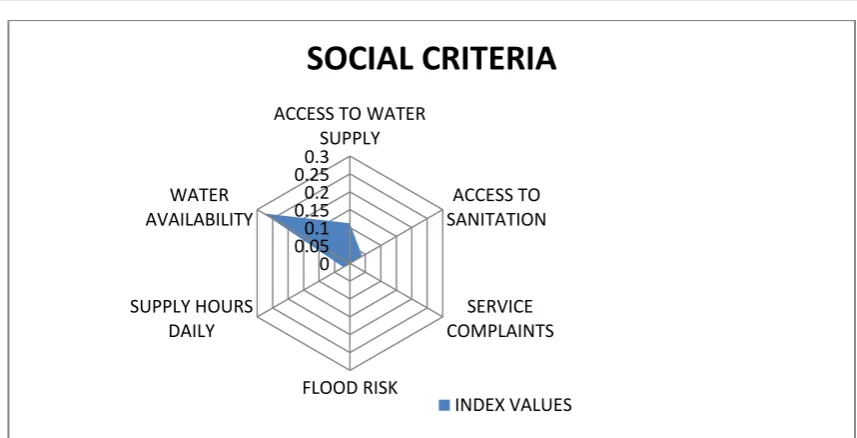 Fig. 5 Index value for social criteria  