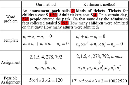 Figure 1: Comparison between our algorithm and(Kushman et al., 2014). Nouns are boldfaced.